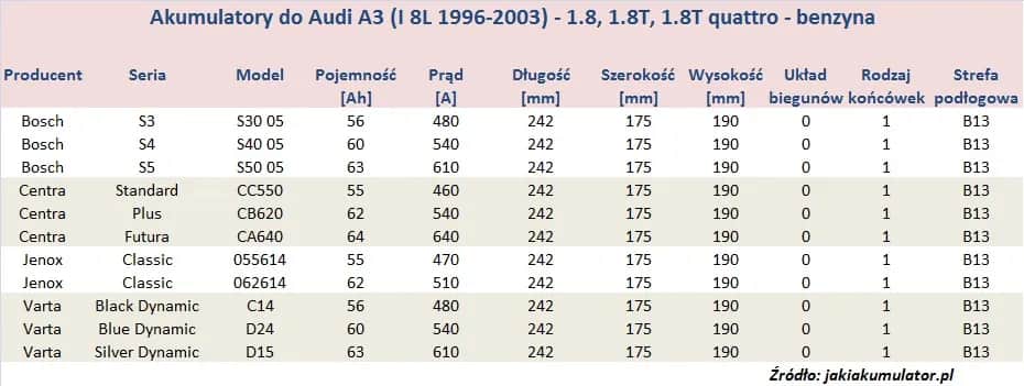 Audi A3 8L: pojemność baku, zasięg i co z tą rezerwą?